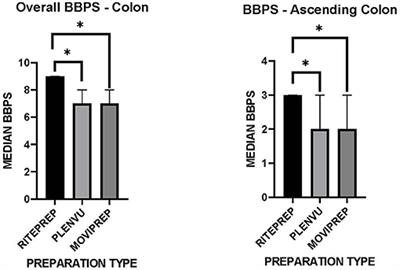 A Comparative Clinical Study of a Novel Pre-colonoscopy Bowel Capsule Preparation Against Two Commercially Available Liquid Preparations